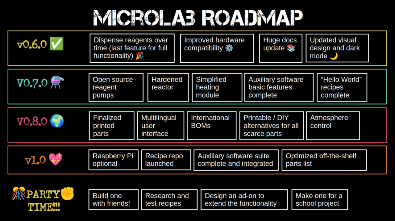 MicroLab roadmap of major features for the next 2 versions. v0.6.1: Open source reagent pumps, Hardened reactor, Simplified heating module, Auxiliary software basic features complete, Hello World recipes complete. v0.6.2: Finalized Printed Parts, Multilingual user interface, International BOMs, Printable / DIY alternatives for all scarce parts, Atmosphere control. v1.0: Raspberry Pi optional, Recipe repo launched, Auxiliary software suite complete and integrated, Optimized off-the-shelf parts list.