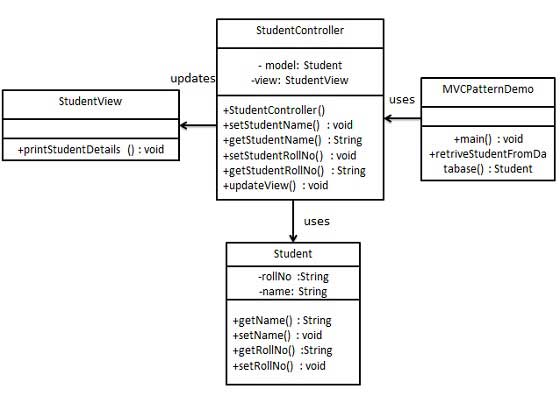 MVC 模式的 UML 图