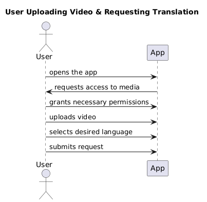 User Uploading Video & Requesting Translation