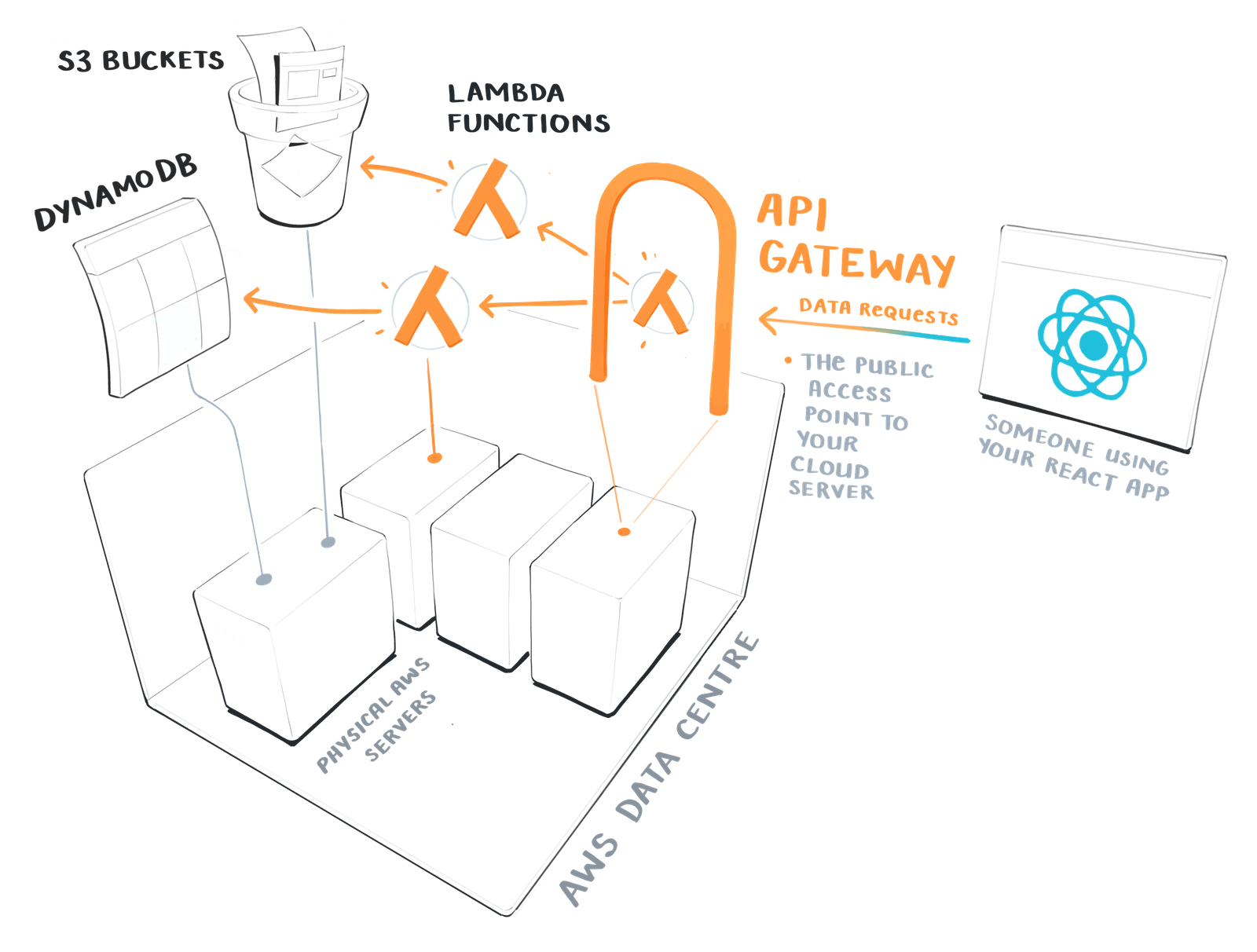 API Gateway Illustration