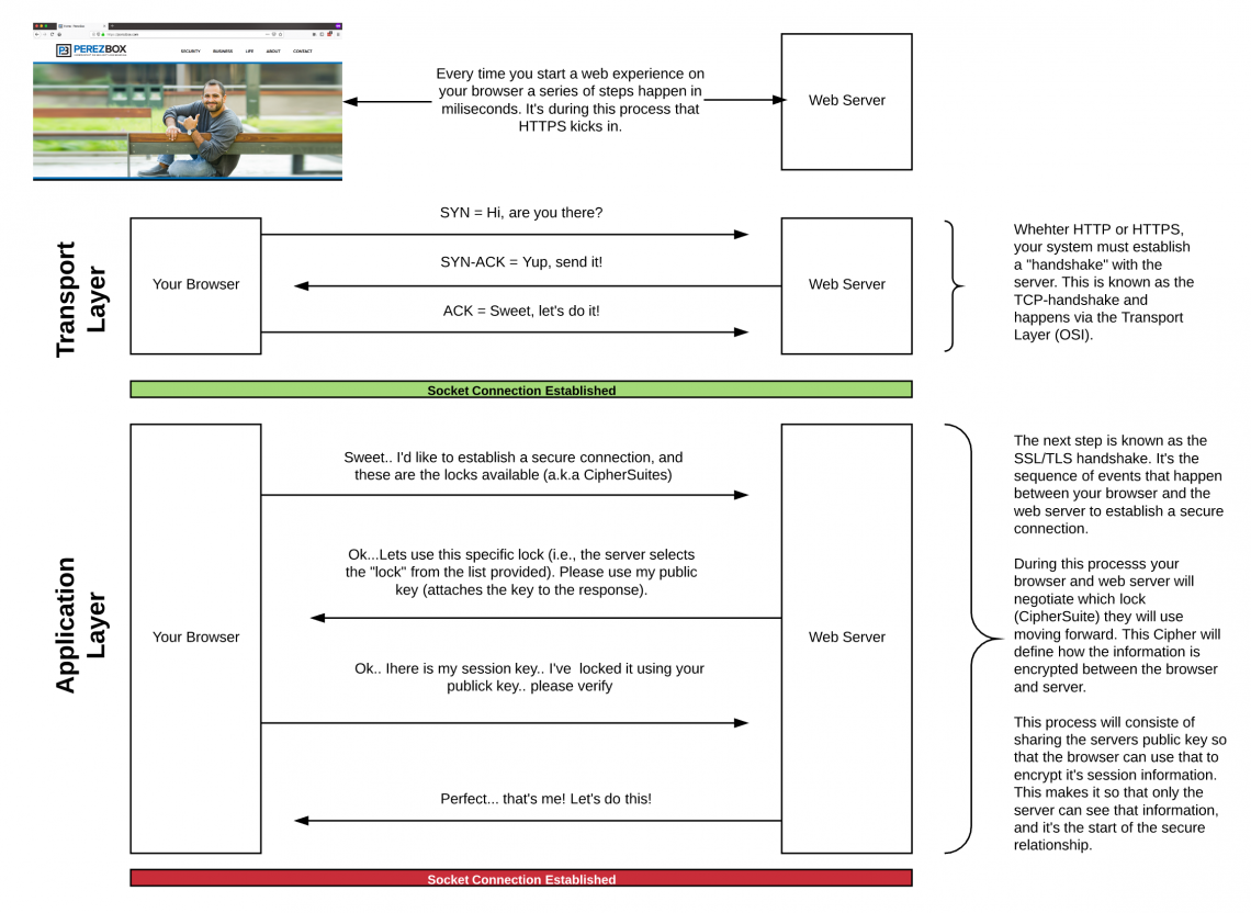 How HTTPS Works - Let&#39;s Establish a Secure Connection - PerezBox