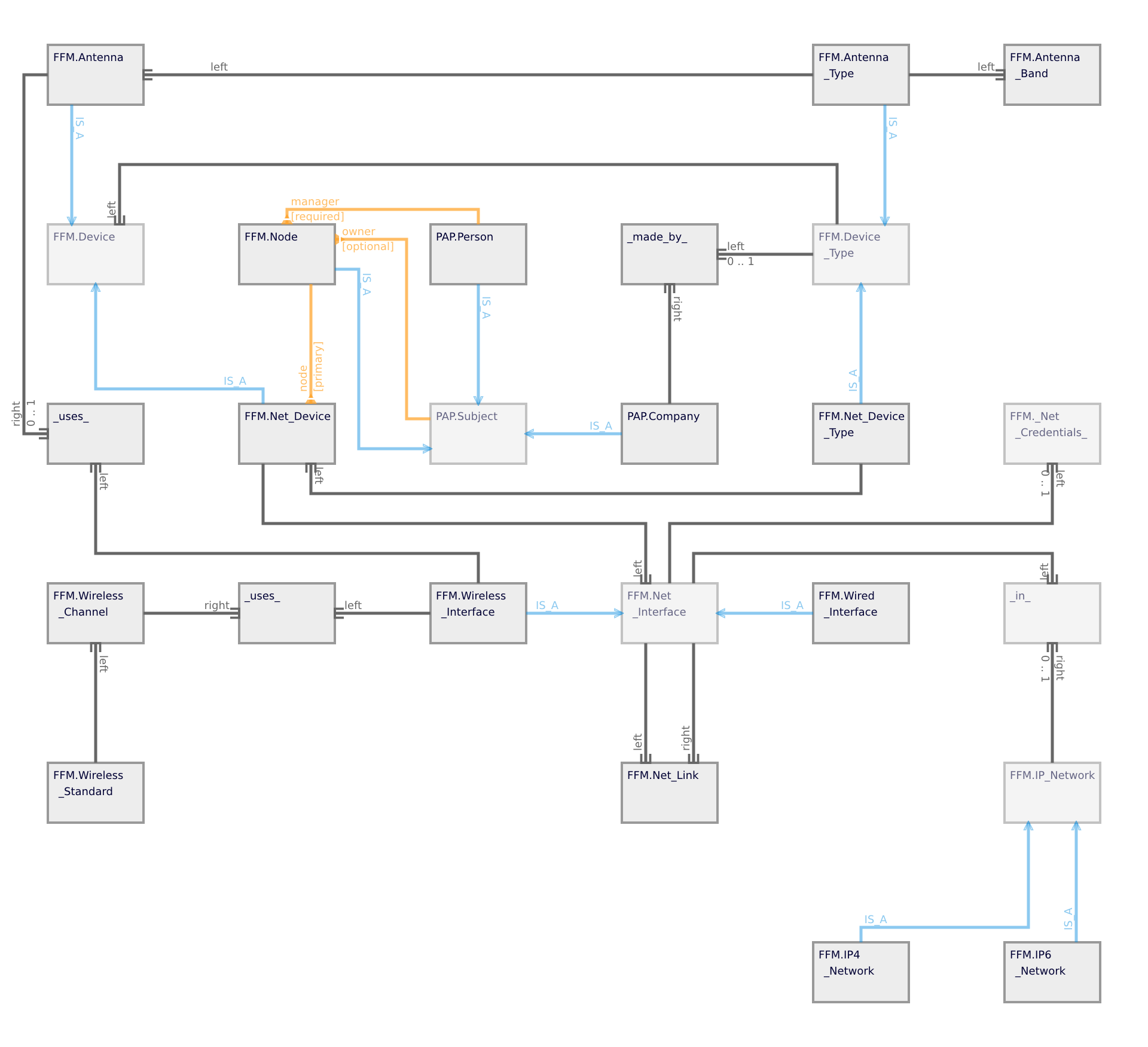 Object model SVG