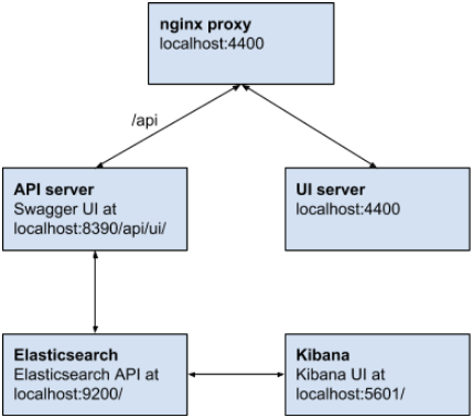 Local deployment architecture