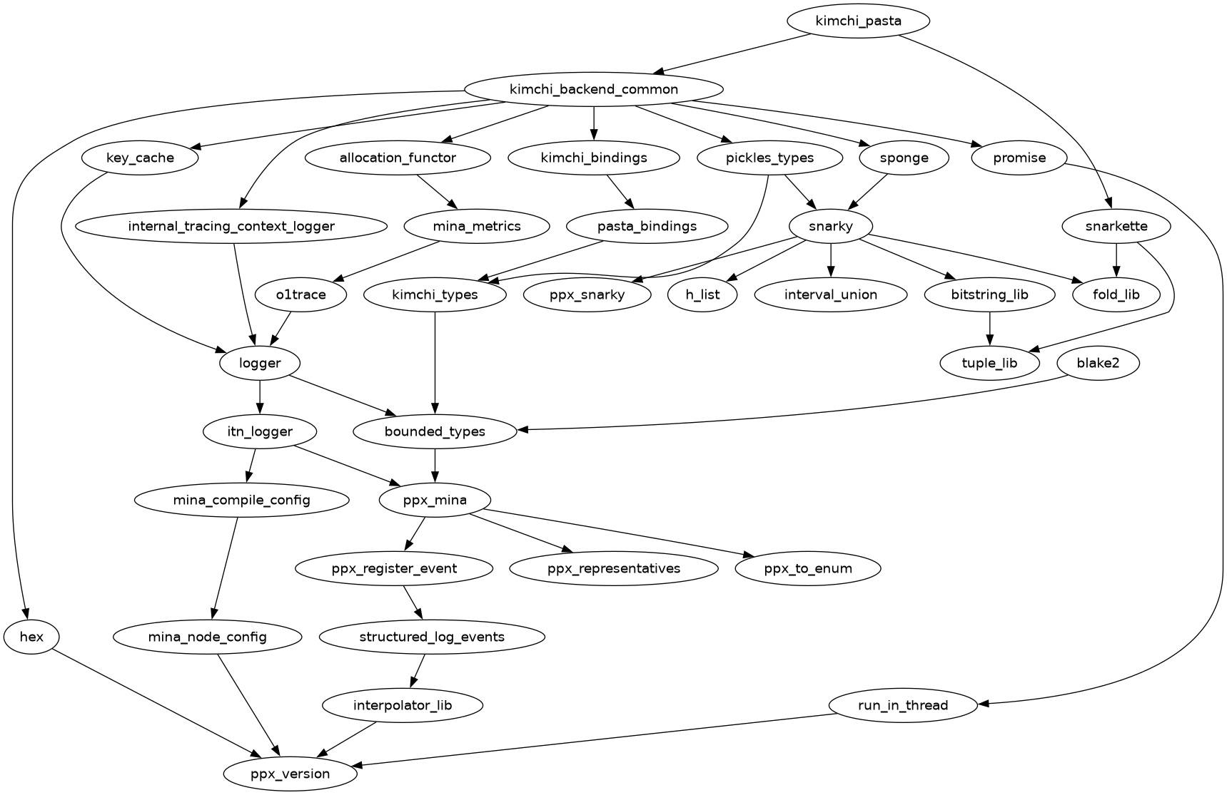 Dependencies of mina_wire_types