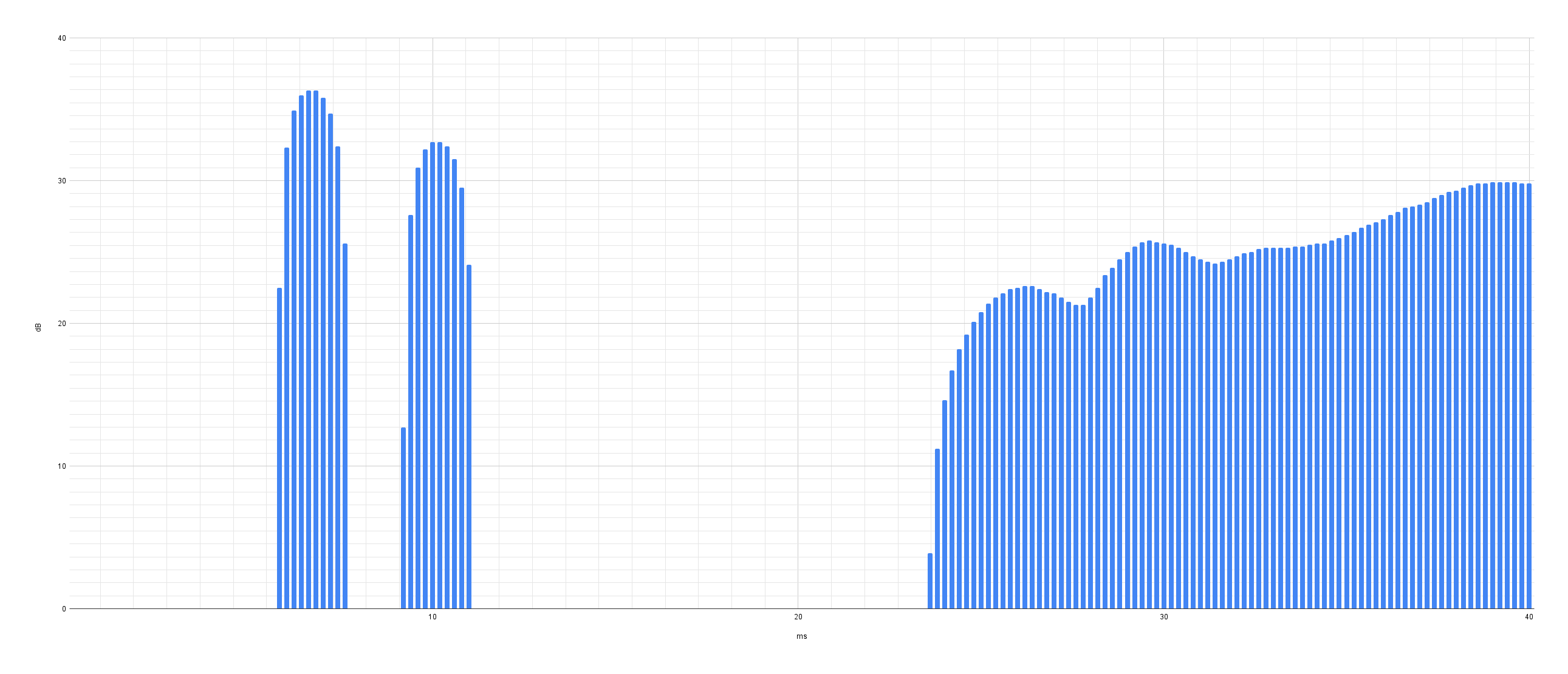 Plot of sound power over time at the engineer’s location