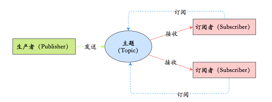 发布-订阅模型