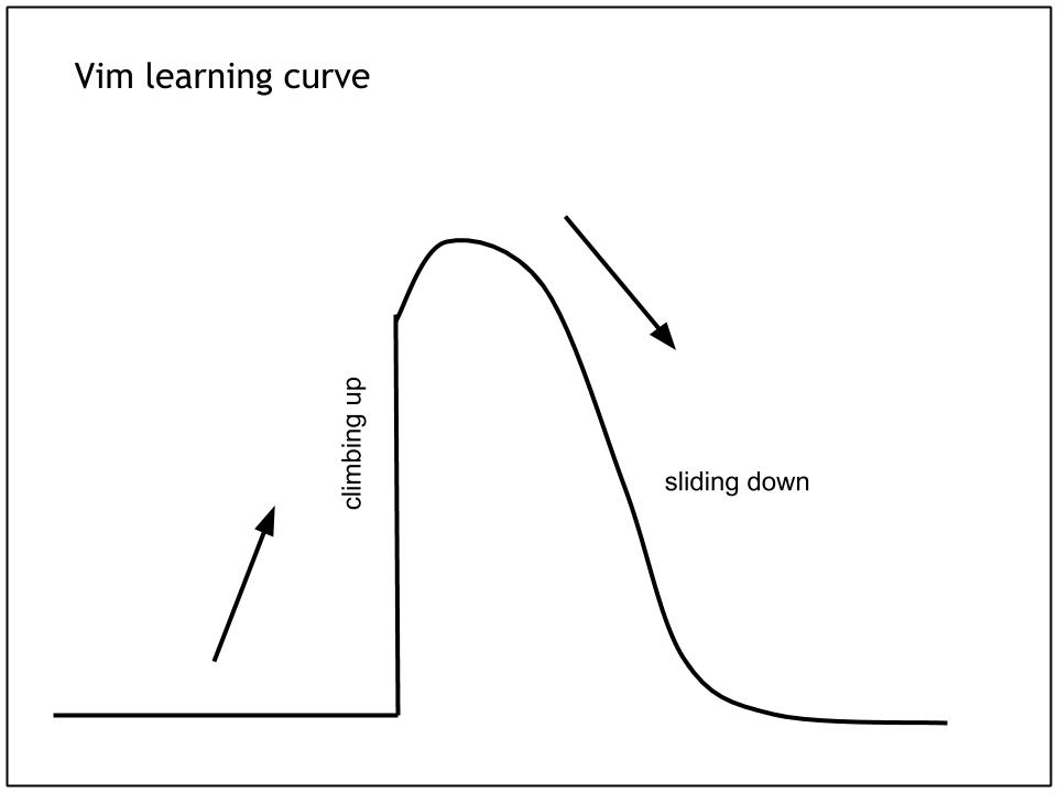 learning-curbe