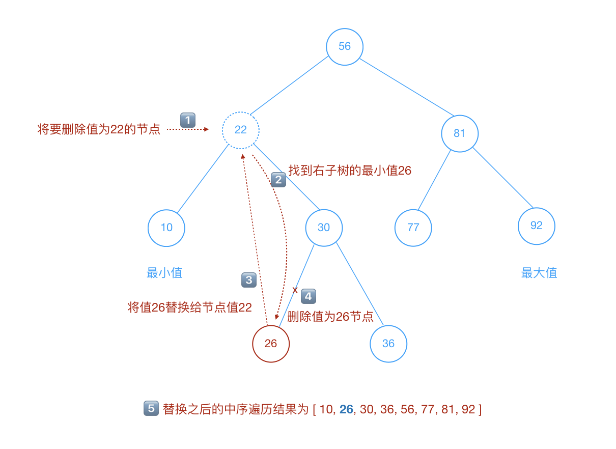 remove_tree_node