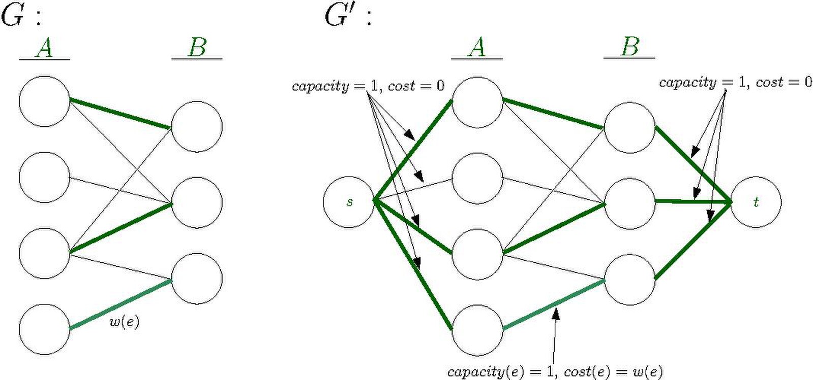 Minimum weight bipartite matching as a minimum-cost flow problem