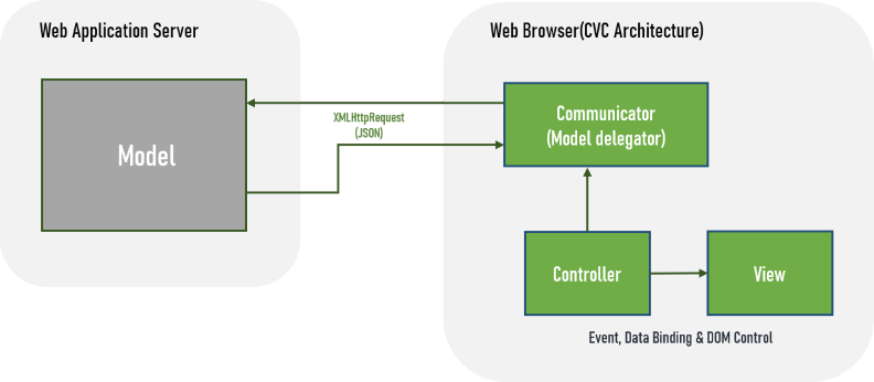 CVC Architecture Pattern