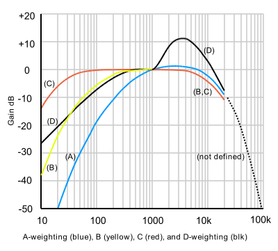 Weighting table