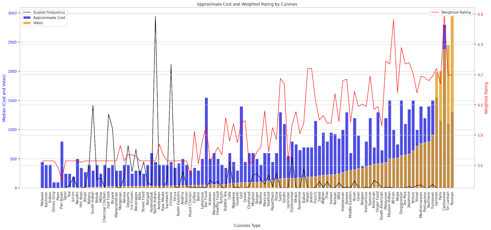 Relationship Between Cuisines and Rating, Votes, and Cost (Sorted by Votes)