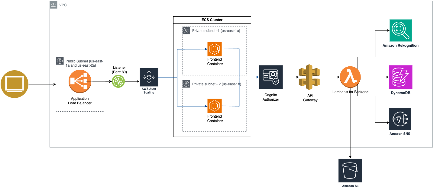 View Architecture Diagram