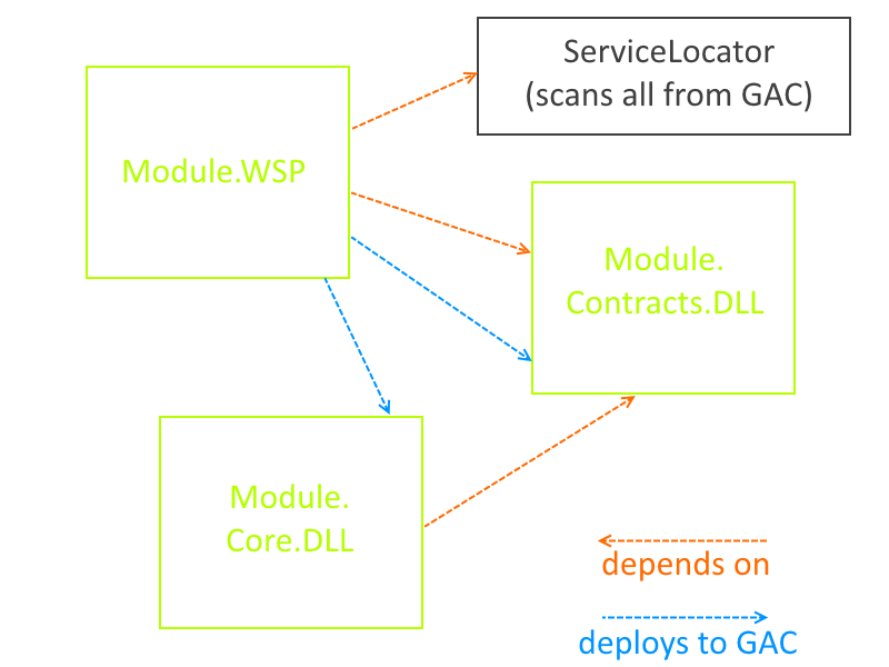 module-dependencies