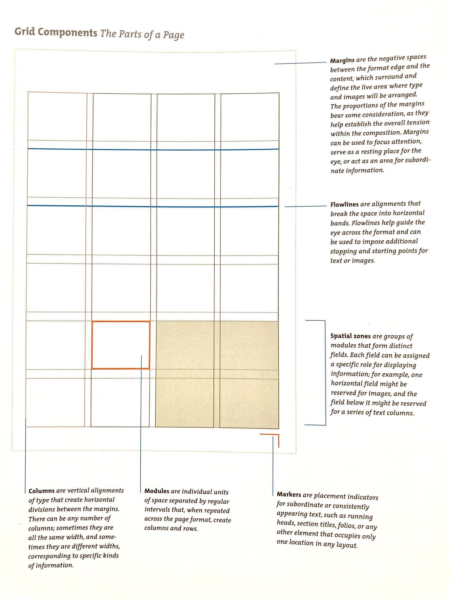 anatomy of grid