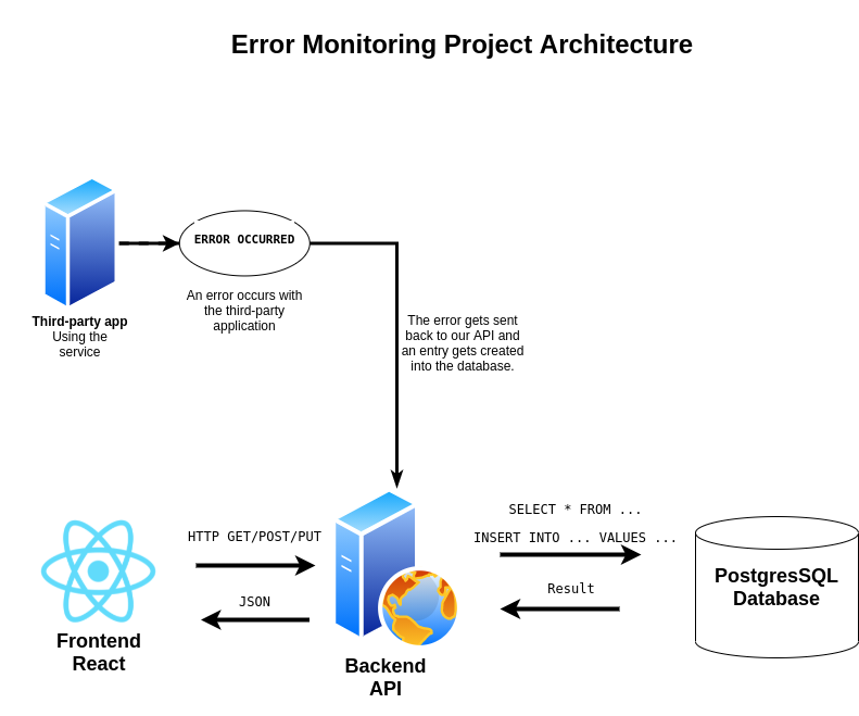 an image of the project architecture that contains a frontend app, a backend app, a third party application, and a PostgreSQL database