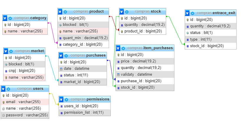 Diagrama ER