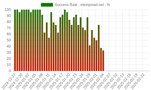 Success Rate for etempmail.net