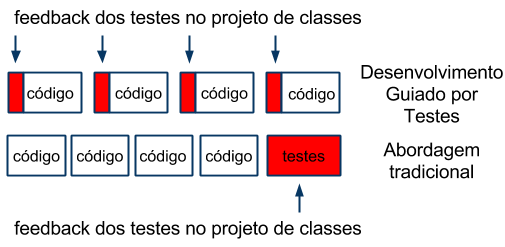 acabamos tendo feedbacks muito mais rápidos, podendo trabalhar com ciclos muito menores entre as alterações durante o desenvolvimento do nosso projeto.
