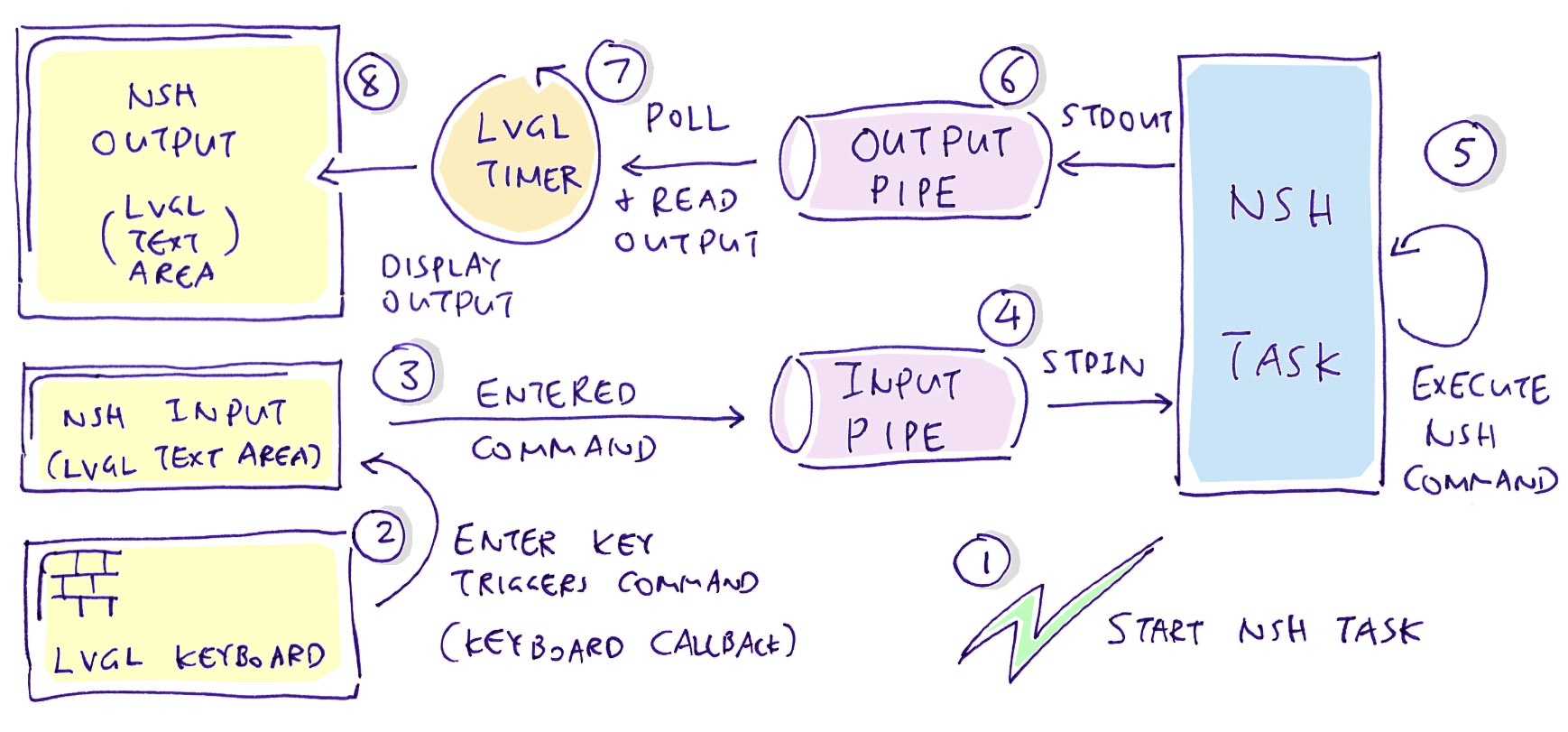 Flow of LVGL Terminal for PinePhone on Apache NuttX RTOS