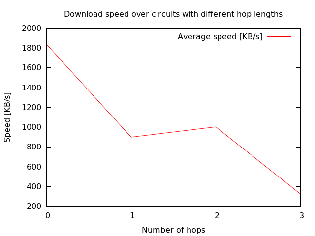 December 2013 trial with TOR-like onion routing for anonymous swarm downloading