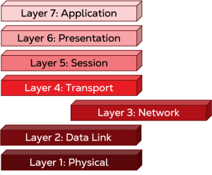 Layer 3: Network