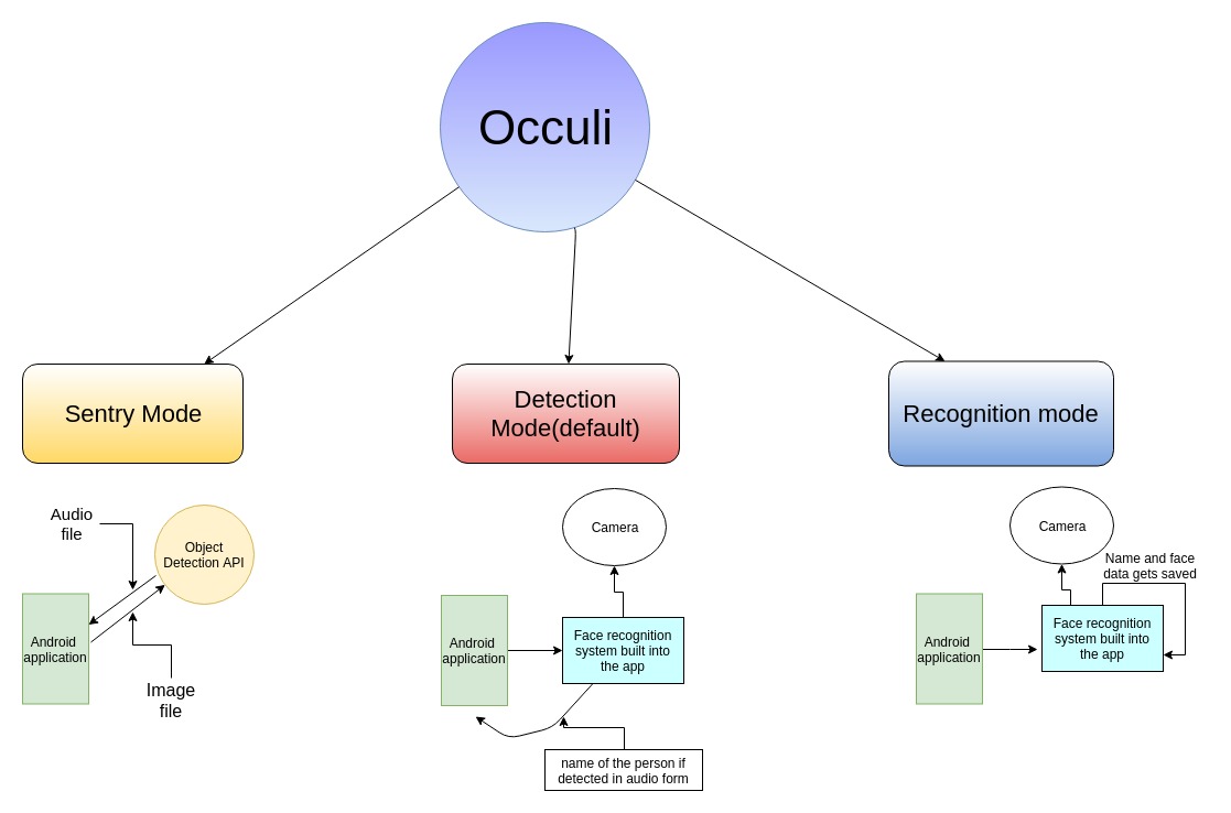 Flowchart