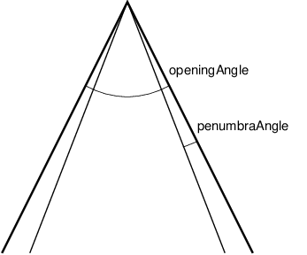 Angles used by SpotLight.