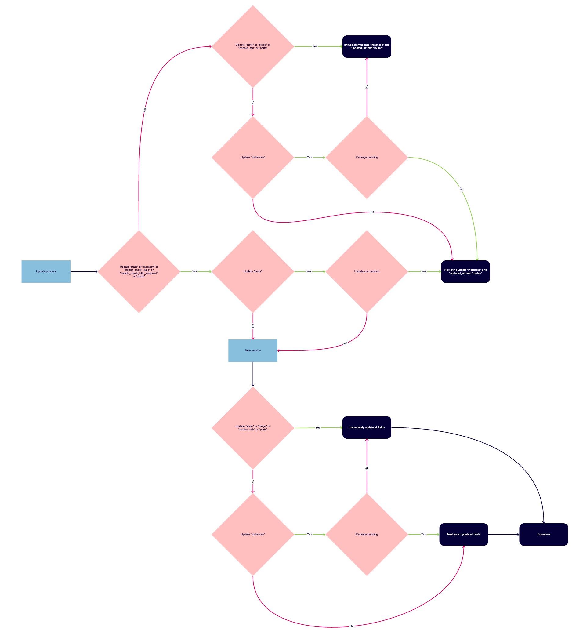 Process update flowchart
