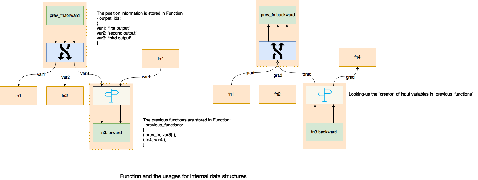 Function object in Pytorch