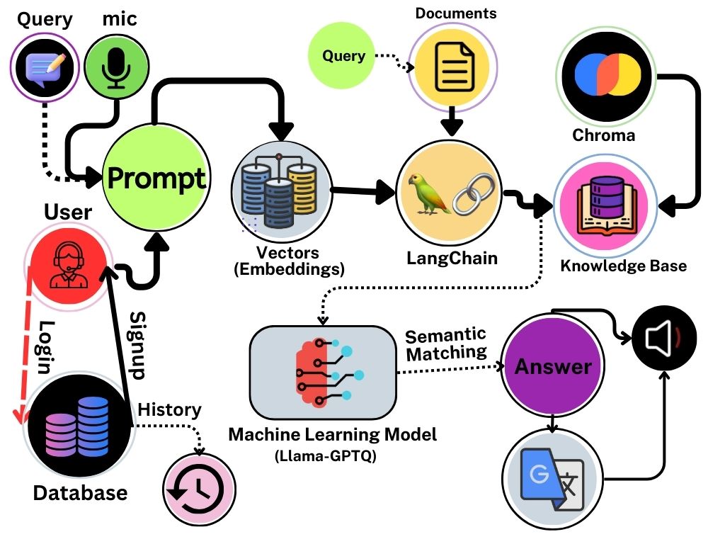 FlowChart