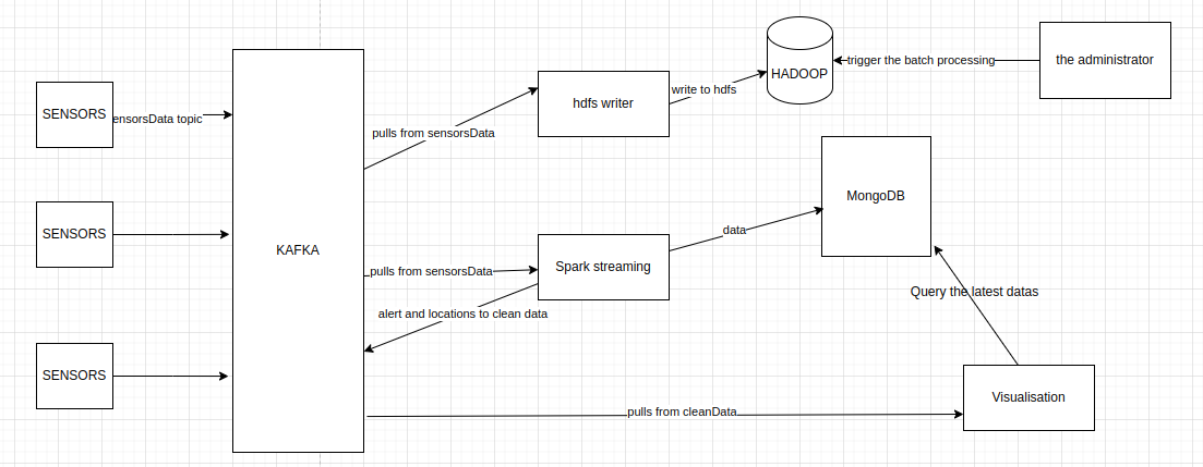 ARCHITECTURE Diagram