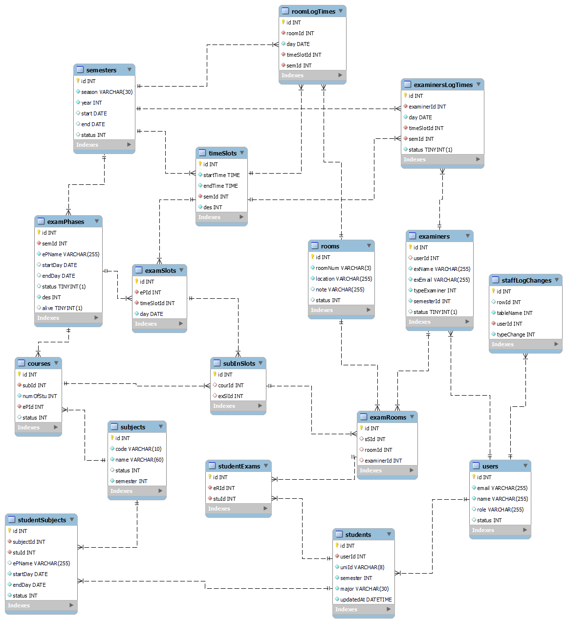 Project Relational Schema