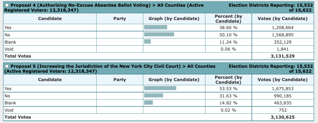 纽约州选举局公布2021年普选五项公投的结果（提案4～5）。