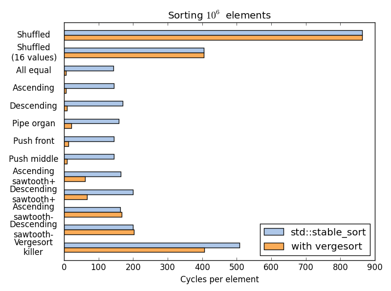 std::stable_sort vs. vergesort