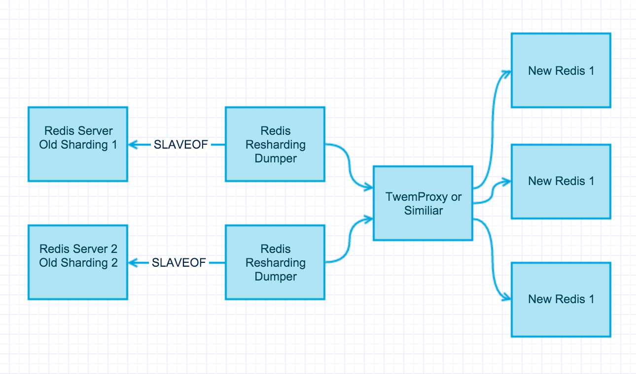 https://raw.github.com/yegong/redis-resharding-dumper/master/redis-resharding.png