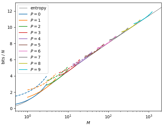 Bit sizes of golomb filters, compared to entropy