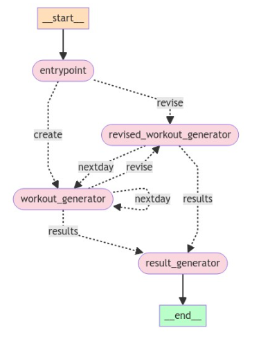 Trainers Ally LangGraph graph