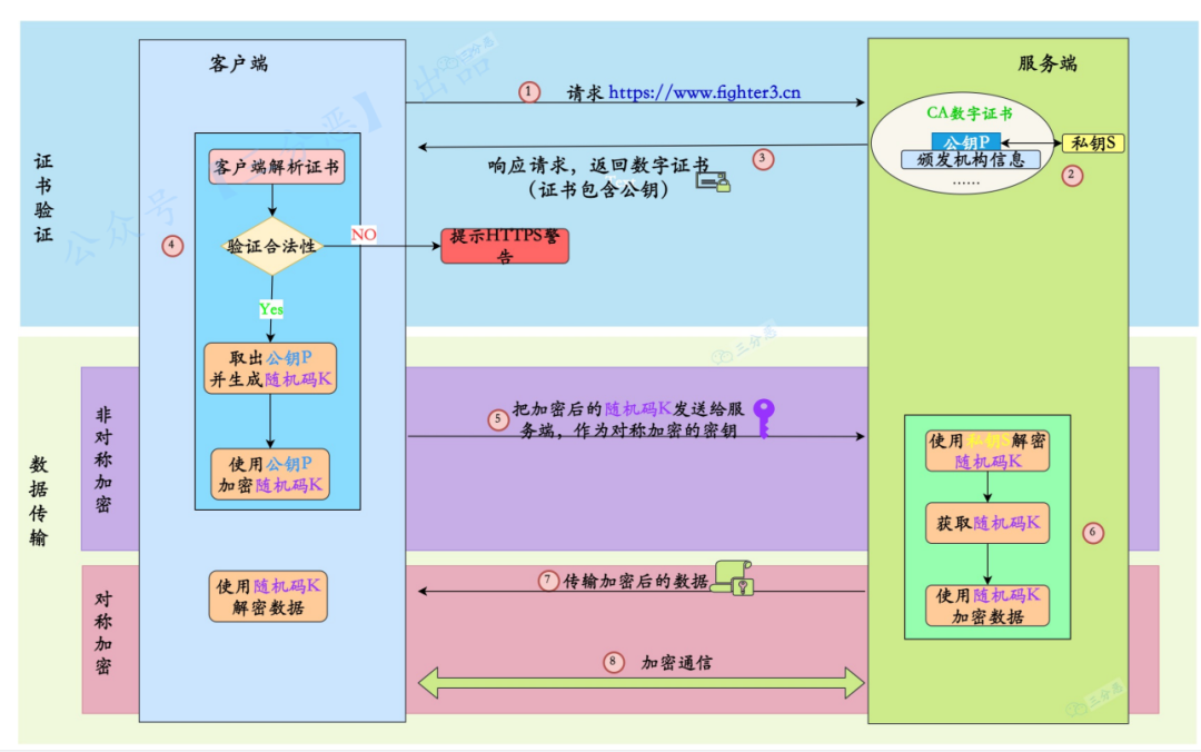 三分恶面渣逆袭：HTTPS