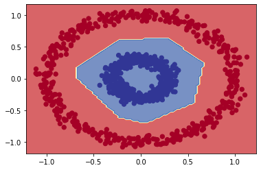 Decision boundary