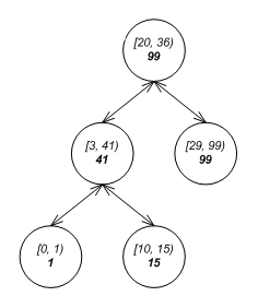 Interval Tree Example