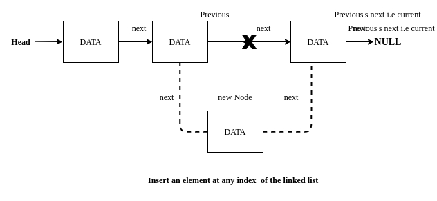 Insert element at any index