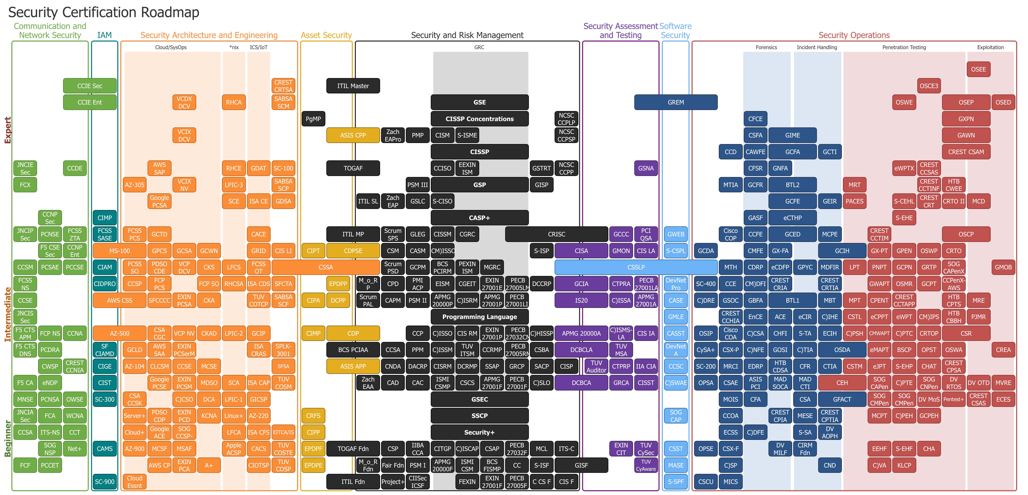 Security Certification Roadmap