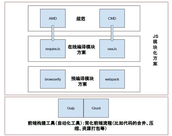 gulp和webpack