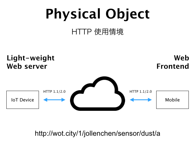 Web of Things：HTTP Use Case