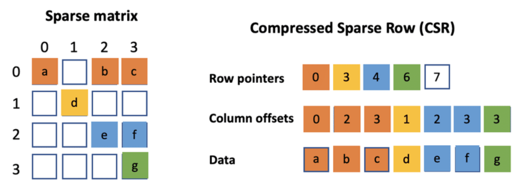 CSR Graph Representation