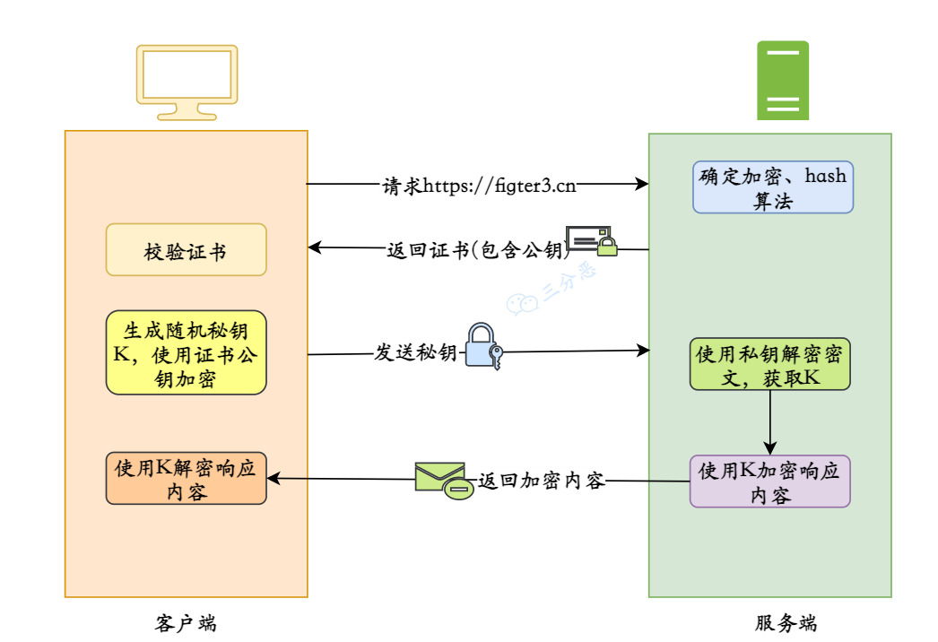 https 主要流程