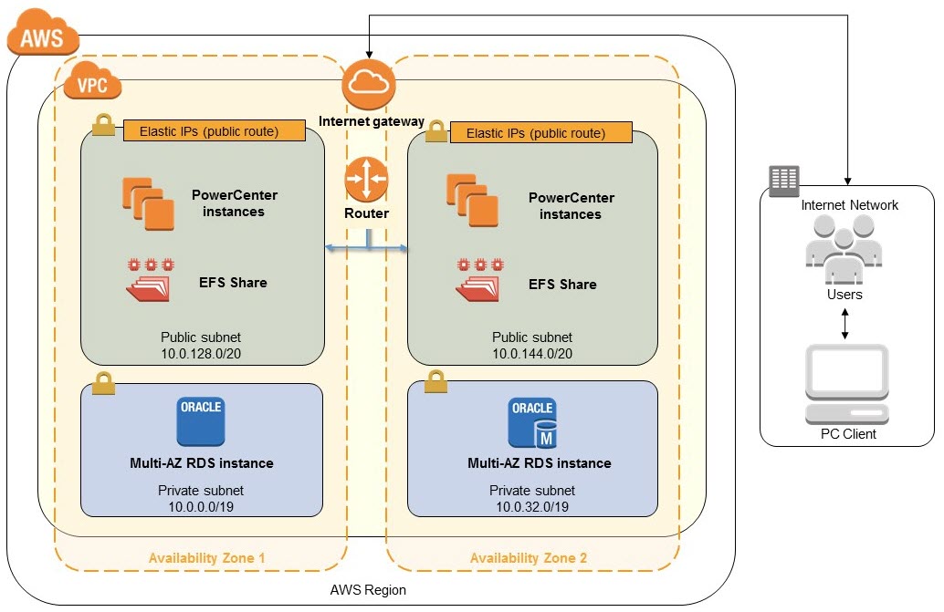 Quick Start Informatica PowerCenter Design Architecture