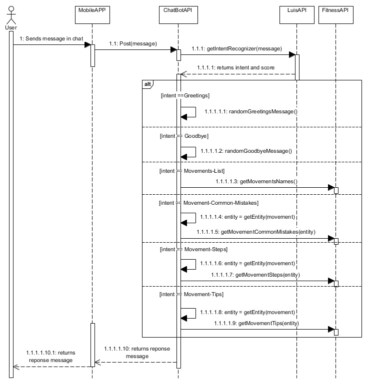 Sequence diagram