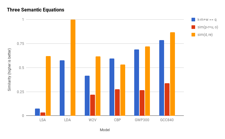 Three Semantic Equations